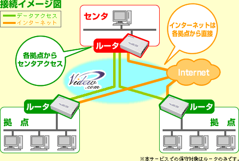 VPN構築 VPNスター接続1-1