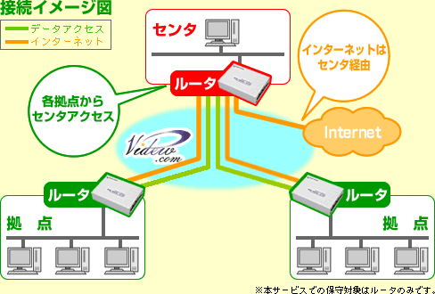 VPN構築 VPNスター接続1-2