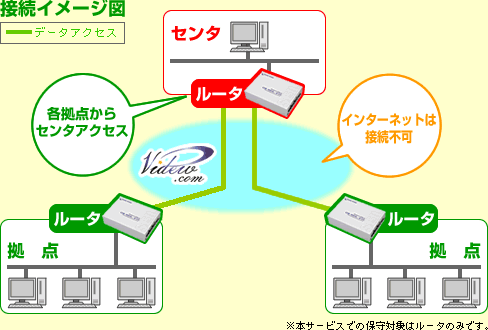 VPN構築 VPNスター接続1-3