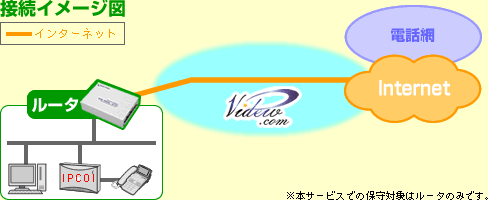VPN構築 単拠点(IPCOI接続)
