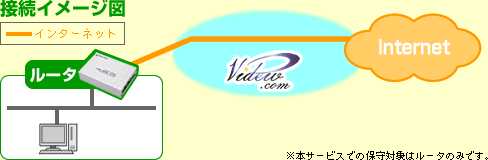 VPN構築 単拠点(単純インターネットアクセス)